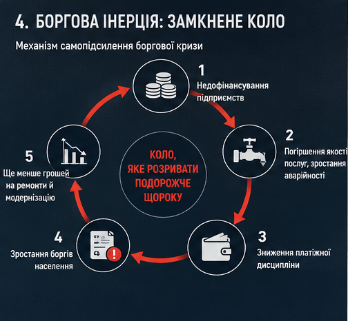 Боргова інерція: замкнене коло